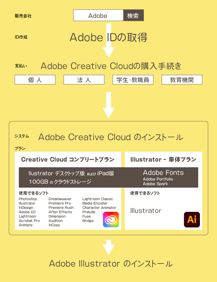 インストールの手順イメージ図